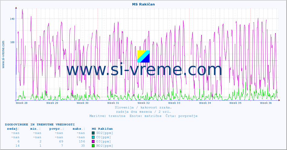 POVPREČJE :: MS Rakičan :: SO2 | CO | O3 | NO2 :: zadnja dva meseca / 2 uri.