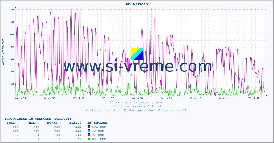 POVPREČJE :: MS Rakičan :: SO2 | CO | O3 | NO2 :: zadnja dva meseca / 2 uri.