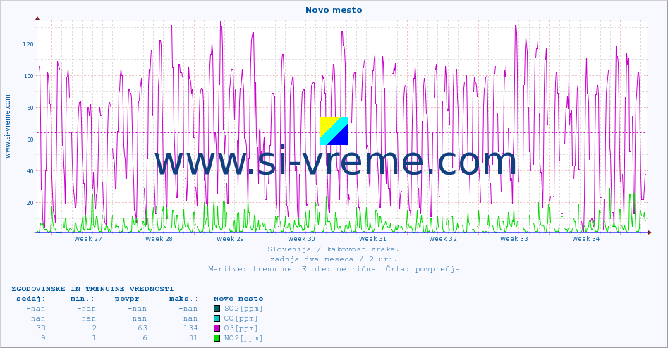 POVPREČJE :: Novo mesto :: SO2 | CO | O3 | NO2 :: zadnja dva meseca / 2 uri.