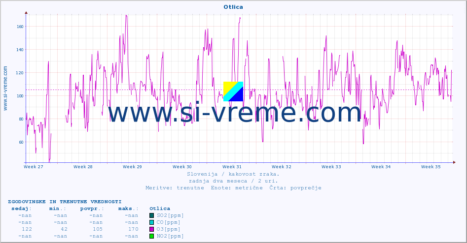 POVPREČJE :: Otlica :: SO2 | CO | O3 | NO2 :: zadnja dva meseca / 2 uri.