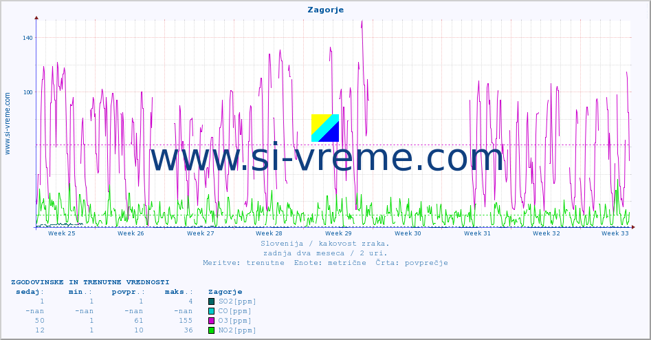 POVPREČJE :: Zagorje :: SO2 | CO | O3 | NO2 :: zadnja dva meseca / 2 uri.