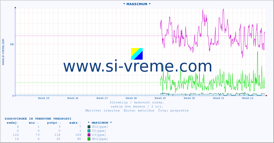 POVPREČJE :: * MAKSIMUM * :: SO2 | CO | O3 | NO2 :: zadnja dva meseca / 2 uri.