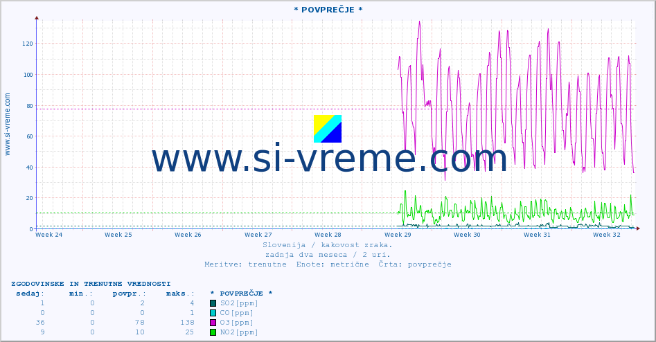 POVPREČJE :: * POVPREČJE * :: SO2 | CO | O3 | NO2 :: zadnja dva meseca / 2 uri.