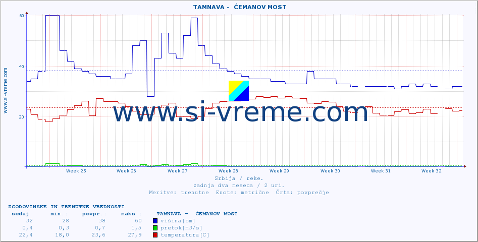 POVPREČJE ::  TAMNAVA -  ĆEMANOV MOST :: višina | pretok | temperatura :: zadnja dva meseca / 2 uri.