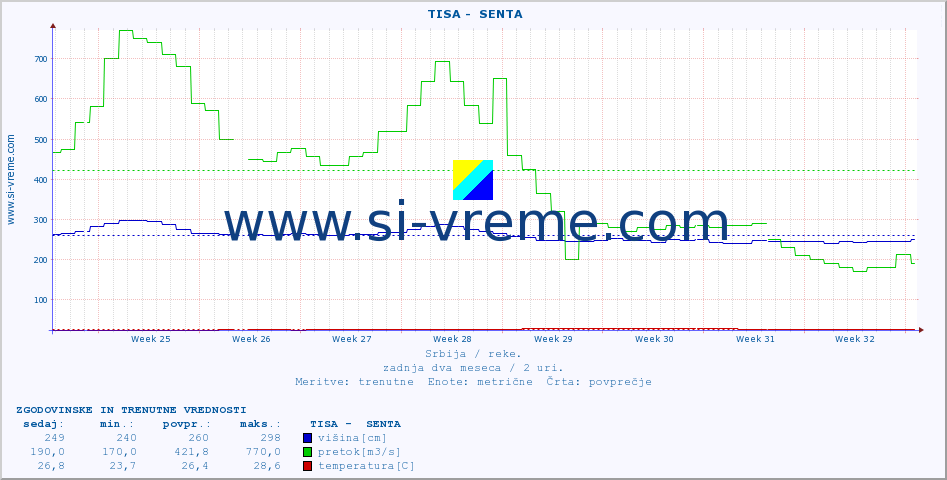 POVPREČJE ::  TISA -  SENTA :: višina | pretok | temperatura :: zadnja dva meseca / 2 uri.