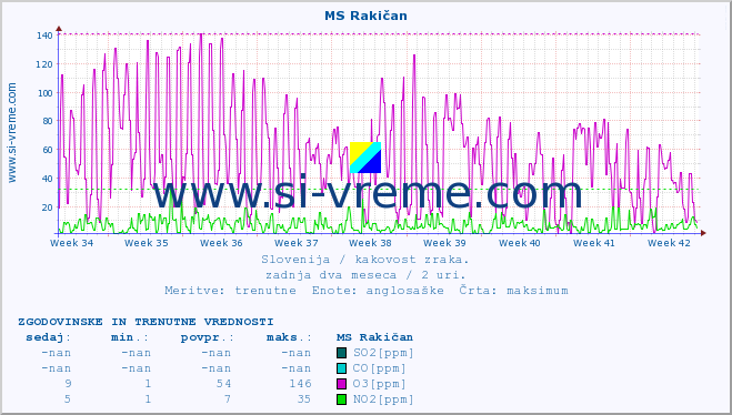 POVPREČJE :: MS Rakičan :: SO2 | CO | O3 | NO2 :: zadnja dva meseca / 2 uri.