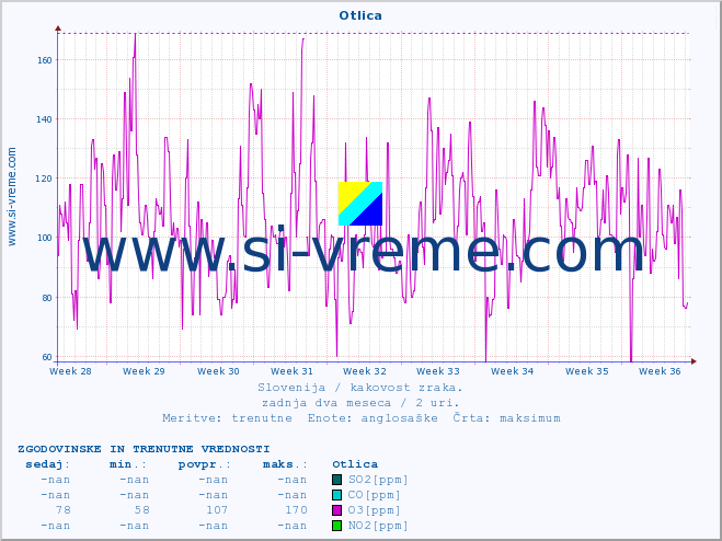 POVPREČJE :: Otlica :: SO2 | CO | O3 | NO2 :: zadnja dva meseca / 2 uri.