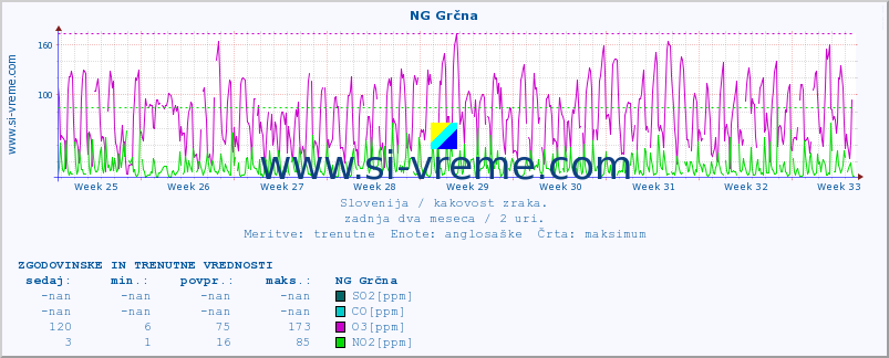 POVPREČJE :: NG Grčna :: SO2 | CO | O3 | NO2 :: zadnja dva meseca / 2 uri.