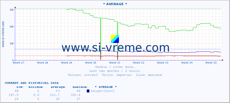  :: * AVERAGE * :: height |  |  :: last two months / 2 hours.