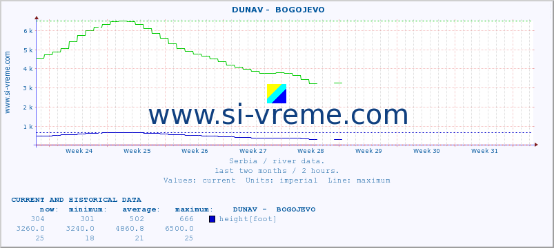  ::  DUNAV -  BOGOJEVO :: height |  |  :: last two months / 2 hours.