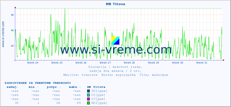 POVPREČJE :: MB Titova :: SO2 | CO | O3 | NO2 :: zadnja dva meseca / 2 uri.