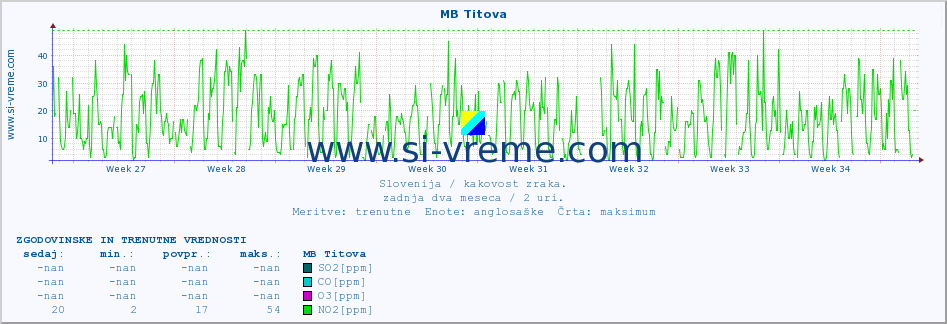 POVPREČJE :: MB Titova :: SO2 | CO | O3 | NO2 :: zadnja dva meseca / 2 uri.