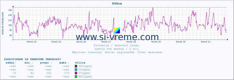 POVPREČJE :: Otlica :: SO2 | CO | O3 | NO2 :: zadnja dva meseca / 2 uri.