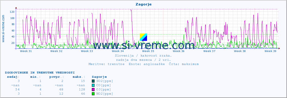 POVPREČJE :: Zagorje :: SO2 | CO | O3 | NO2 :: zadnja dva meseca / 2 uri.