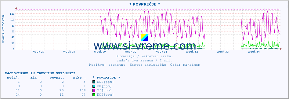 POVPREČJE :: * POVPREČJE * :: SO2 | CO | O3 | NO2 :: zadnja dva meseca / 2 uri.