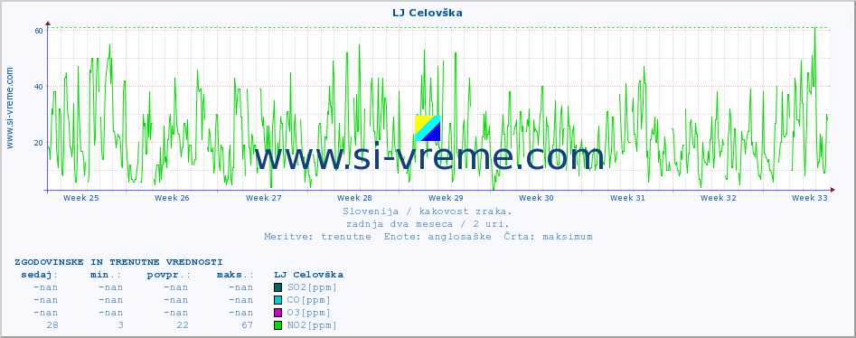 POVPREČJE :: LJ Celovška :: SO2 | CO | O3 | NO2 :: zadnja dva meseca / 2 uri.