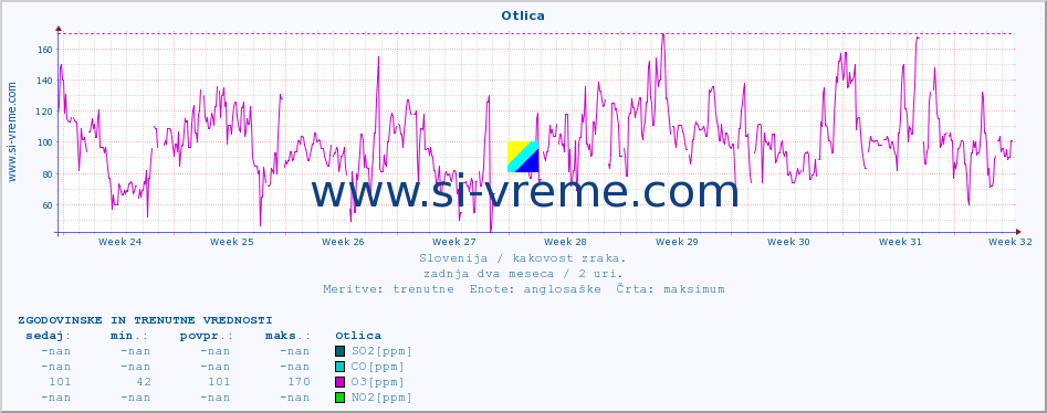 POVPREČJE :: Otlica :: SO2 | CO | O3 | NO2 :: zadnja dva meseca / 2 uri.