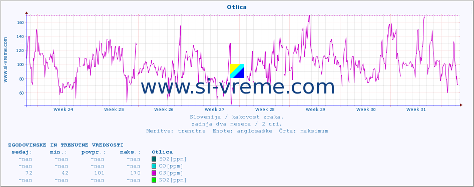 POVPREČJE :: Otlica :: SO2 | CO | O3 | NO2 :: zadnja dva meseca / 2 uri.