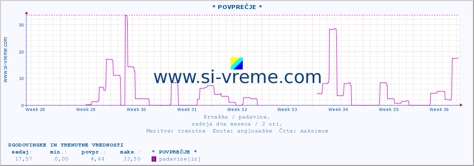 POVPREČJE :: * POVPREČJE * :: padavine :: zadnja dva meseca / 2 uri.