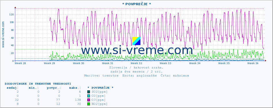 POVPREČJE :: * POVPREČJE * :: SO2 | CO | O3 | NO2 :: zadnja dva meseca / 2 uri.