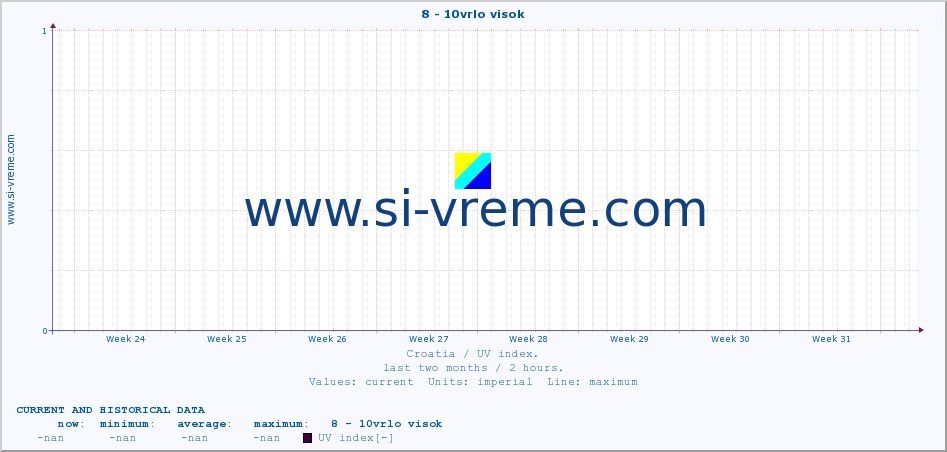  :: 8 - 10vrlo visok :: UV index :: last two months / 2 hours.