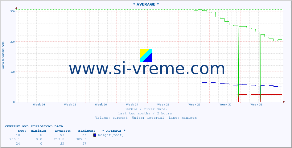  :: * AVERAGE * :: height |  |  :: last two months / 2 hours.