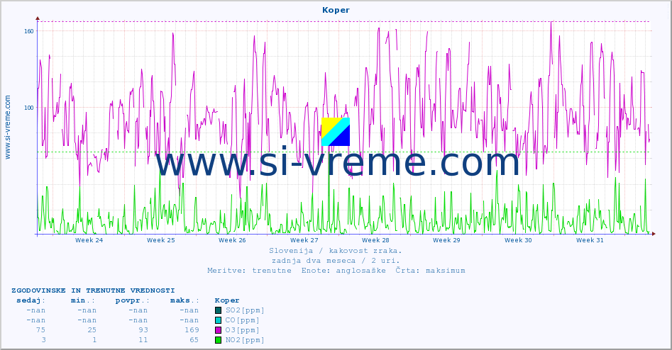 POVPREČJE :: Koper :: SO2 | CO | O3 | NO2 :: zadnja dva meseca / 2 uri.