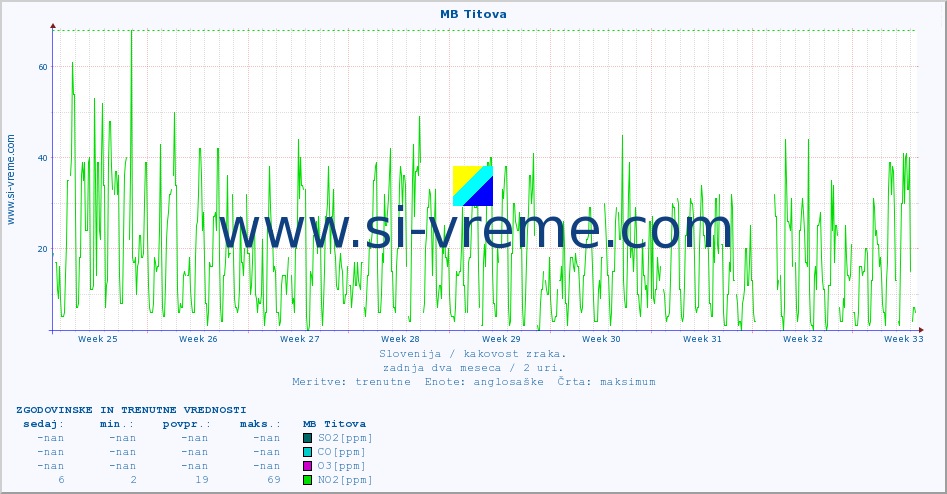 POVPREČJE :: MB Titova :: SO2 | CO | O3 | NO2 :: zadnja dva meseca / 2 uri.