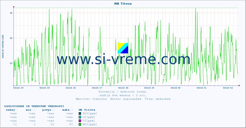 POVPREČJE :: MB Titova :: SO2 | CO | O3 | NO2 :: zadnja dva meseca / 2 uri.