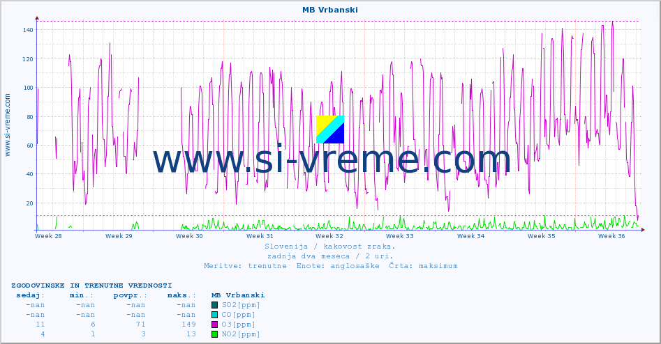 POVPREČJE :: MB Vrbanski :: SO2 | CO | O3 | NO2 :: zadnja dva meseca / 2 uri.