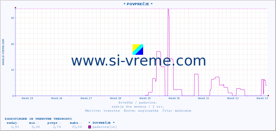 POVPREČJE :: * POVPREČJE * :: padavine :: zadnja dva meseca / 2 uri.