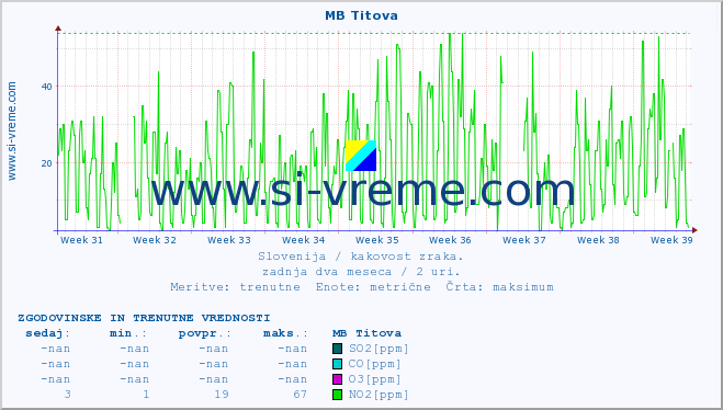 POVPREČJE :: MB Titova :: SO2 | CO | O3 | NO2 :: zadnja dva meseca / 2 uri.