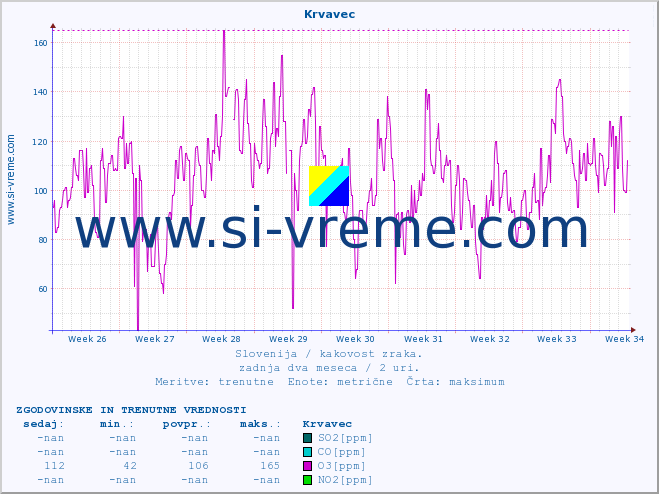 POVPREČJE :: Krvavec :: SO2 | CO | O3 | NO2 :: zadnja dva meseca / 2 uri.