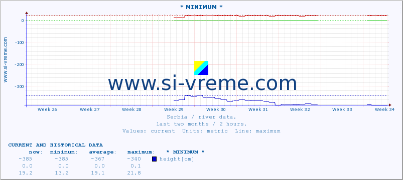  :: * MINIMUM* :: height |  |  :: last two months / 2 hours.