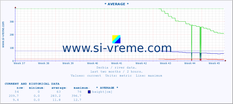  :: * AVERAGE * :: height |  |  :: last two months / 2 hours.