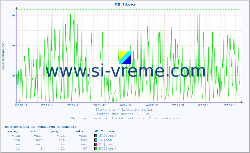 POVPREČJE :: MB Titova :: SO2 | CO | O3 | NO2 :: zadnja dva meseca / 2 uri.