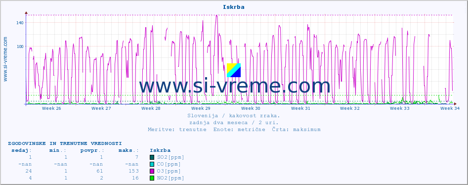 POVPREČJE :: Iskrba :: SO2 | CO | O3 | NO2 :: zadnja dva meseca / 2 uri.