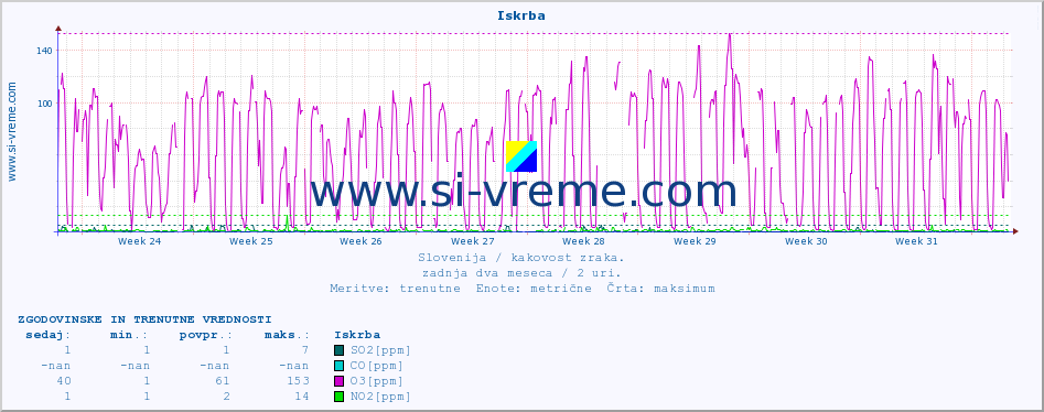 POVPREČJE :: Iskrba :: SO2 | CO | O3 | NO2 :: zadnja dva meseca / 2 uri.