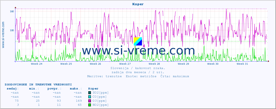 POVPREČJE :: Koper :: SO2 | CO | O3 | NO2 :: zadnja dva meseca / 2 uri.