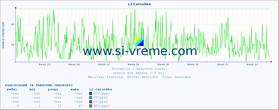 POVPREČJE :: LJ Celovška :: SO2 | CO | O3 | NO2 :: zadnja dva meseca / 2 uri.