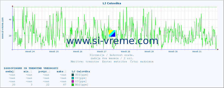 POVPREČJE :: LJ Celovška :: SO2 | CO | O3 | NO2 :: zadnja dva meseca / 2 uri.