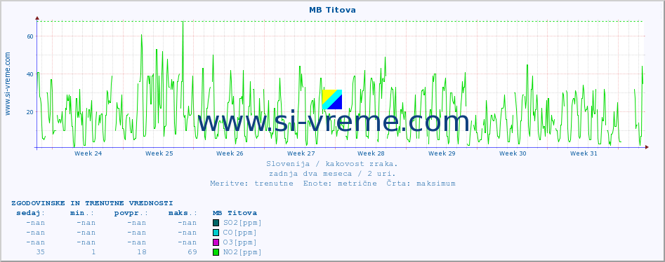 POVPREČJE :: MB Titova :: SO2 | CO | O3 | NO2 :: zadnja dva meseca / 2 uri.