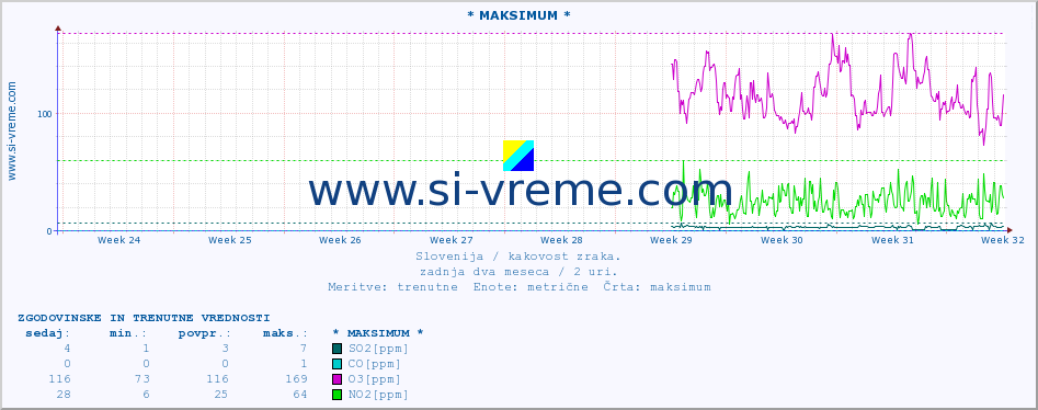 POVPREČJE :: * MAKSIMUM * :: SO2 | CO | O3 | NO2 :: zadnja dva meseca / 2 uri.