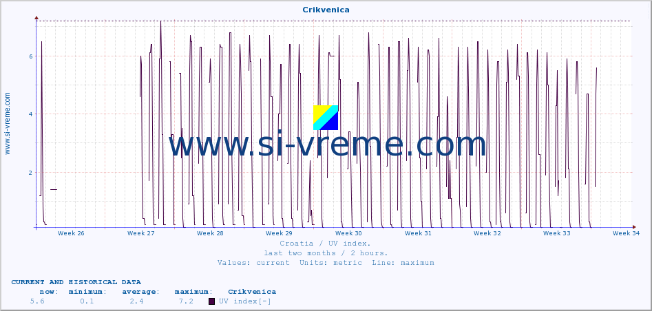  :: Crikvenica :: UV index :: last two months / 2 hours.