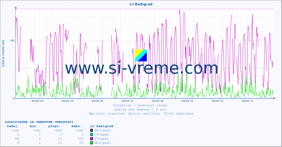 POVPREČJE :: LJ Bežigrad :: SO2 | CO | O3 | NO2 :: zadnja dva meseca / 2 uri.