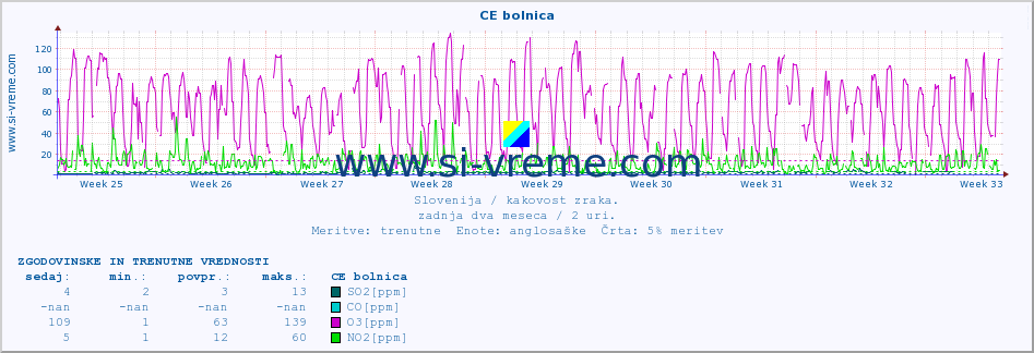 POVPREČJE :: CE bolnica :: SO2 | CO | O3 | NO2 :: zadnja dva meseca / 2 uri.