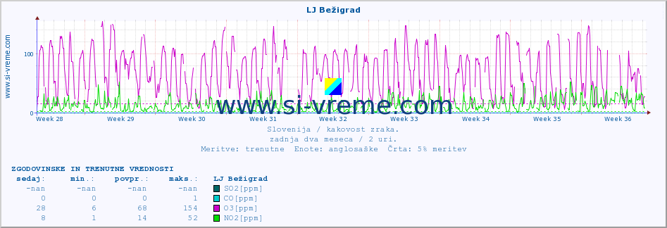 POVPREČJE :: LJ Bežigrad :: SO2 | CO | O3 | NO2 :: zadnja dva meseca / 2 uri.