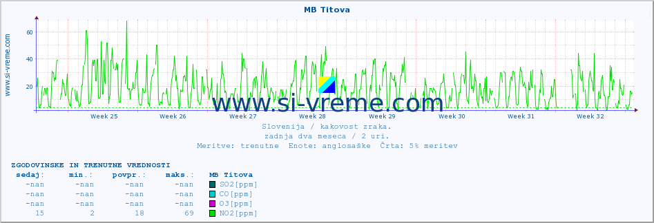 POVPREČJE :: MB Titova :: SO2 | CO | O3 | NO2 :: zadnja dva meseca / 2 uri.