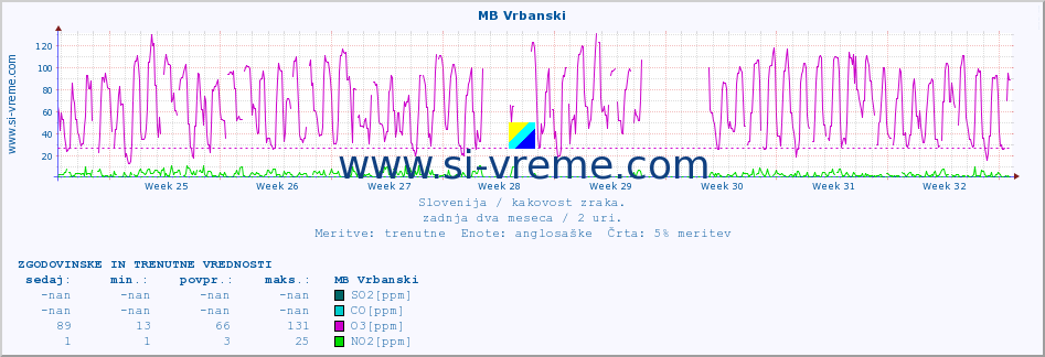 POVPREČJE :: MB Vrbanski :: SO2 | CO | O3 | NO2 :: zadnja dva meseca / 2 uri.