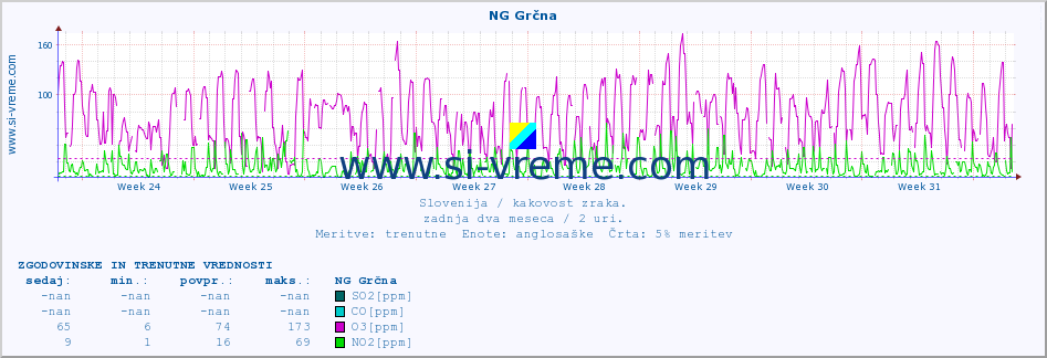 POVPREČJE :: NG Grčna :: SO2 | CO | O3 | NO2 :: zadnja dva meseca / 2 uri.